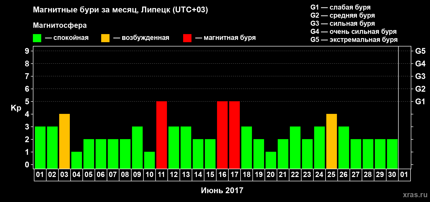 Изменения геомагнитного индекса Kp в июне 2017 года