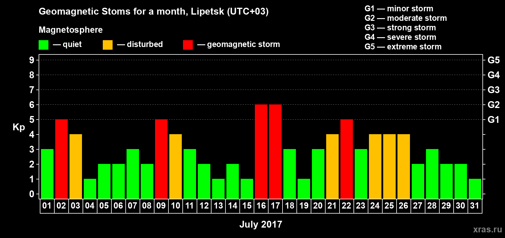 Changes in the maximum daily geomagnetic index Kp in July 2017