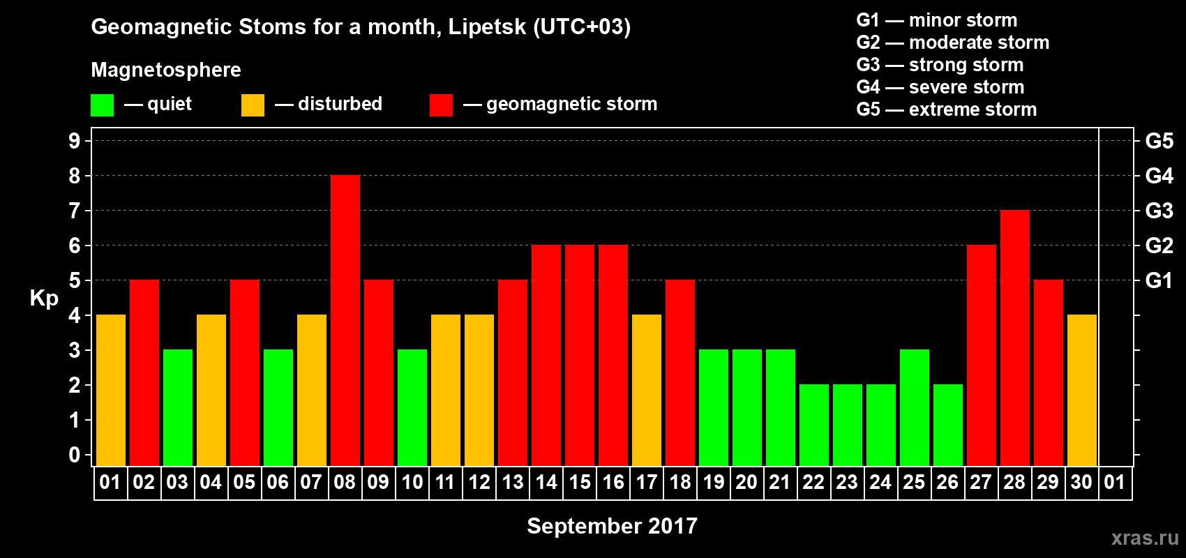 Changes in the maximum daily geomagnetic index Kp in September 2017