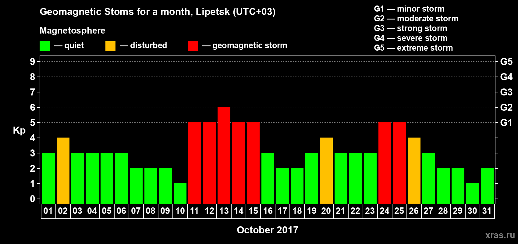Changes in the maximum daily geomagnetic index Kp in October 2017