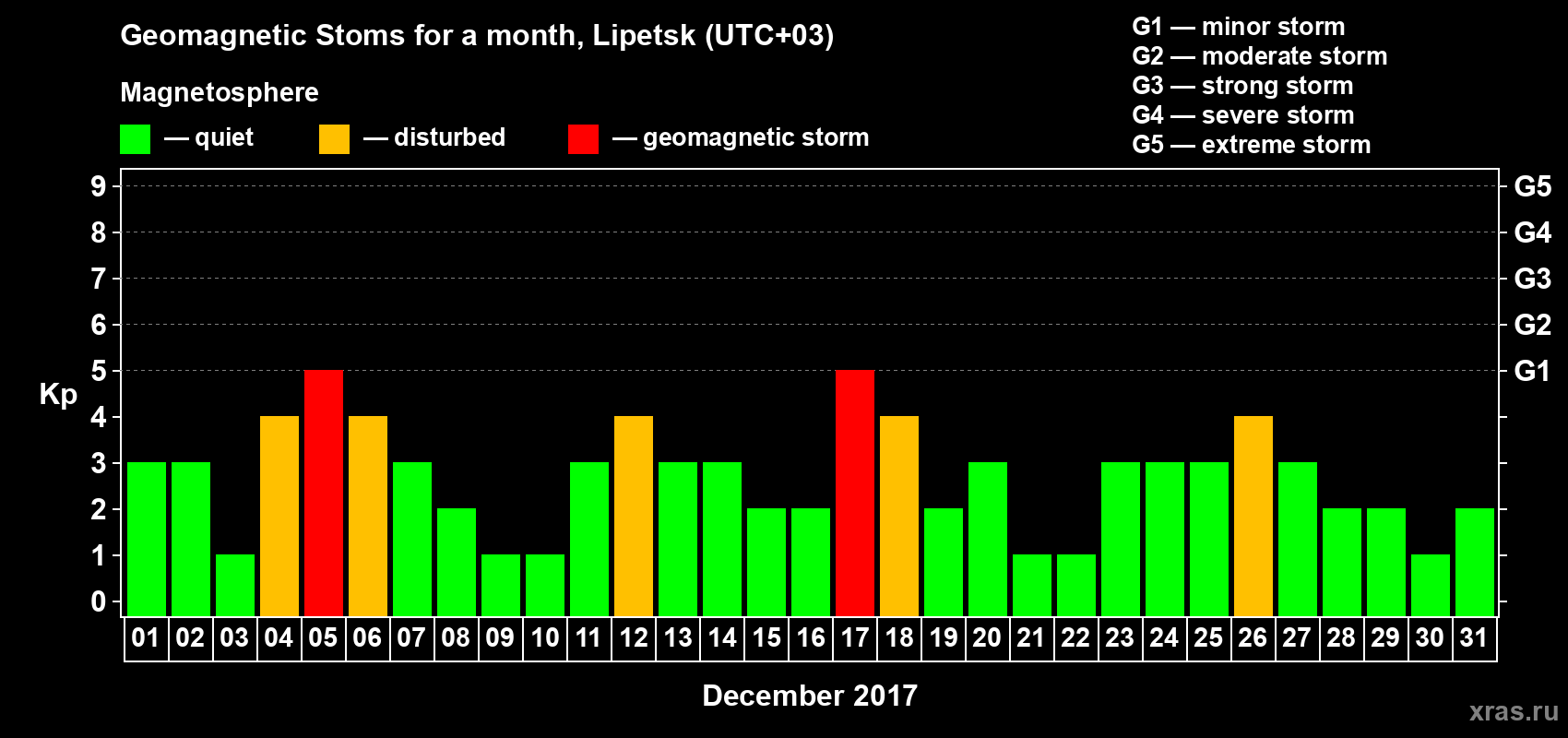 Changes in the maximum daily geomagnetic index Kp in December 2017