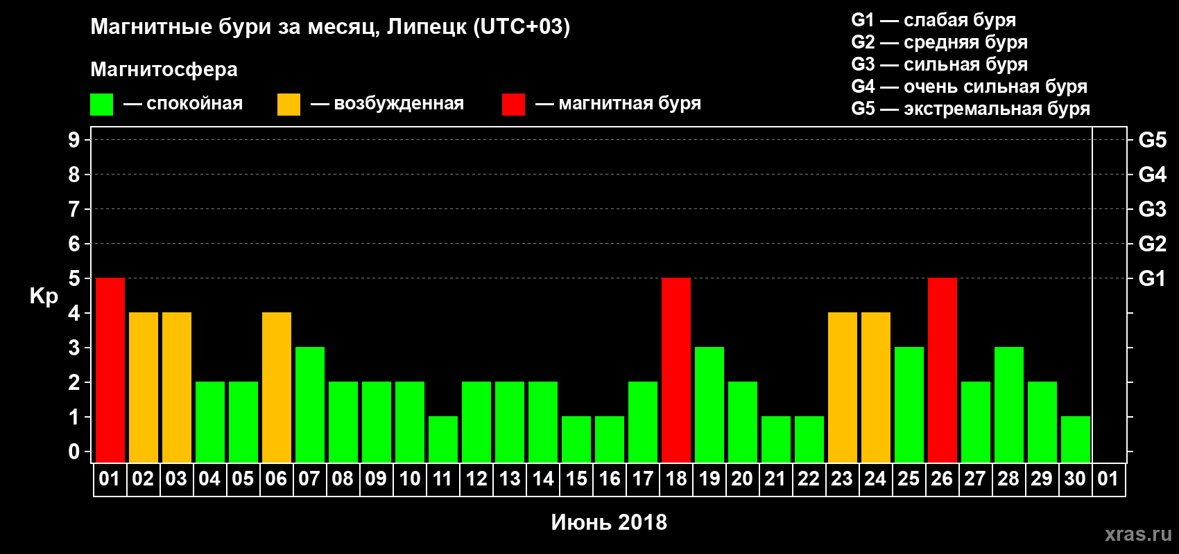 Изменения геомагнитного индекса Kp в июне 2018 года