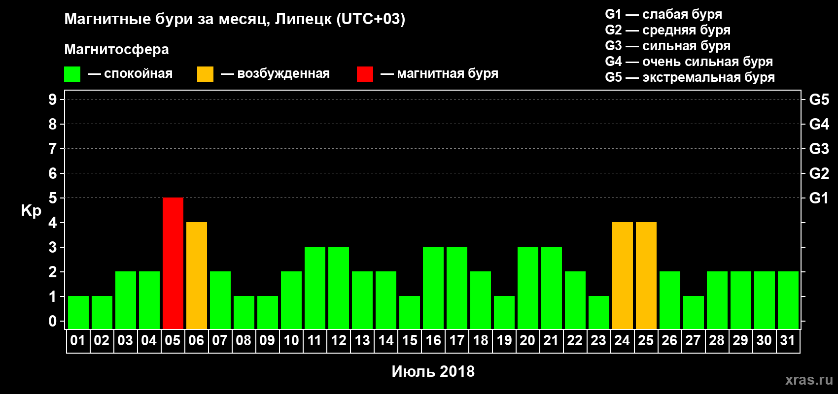 Изменения геомагнитного индекса Kp в июле 2018 года
