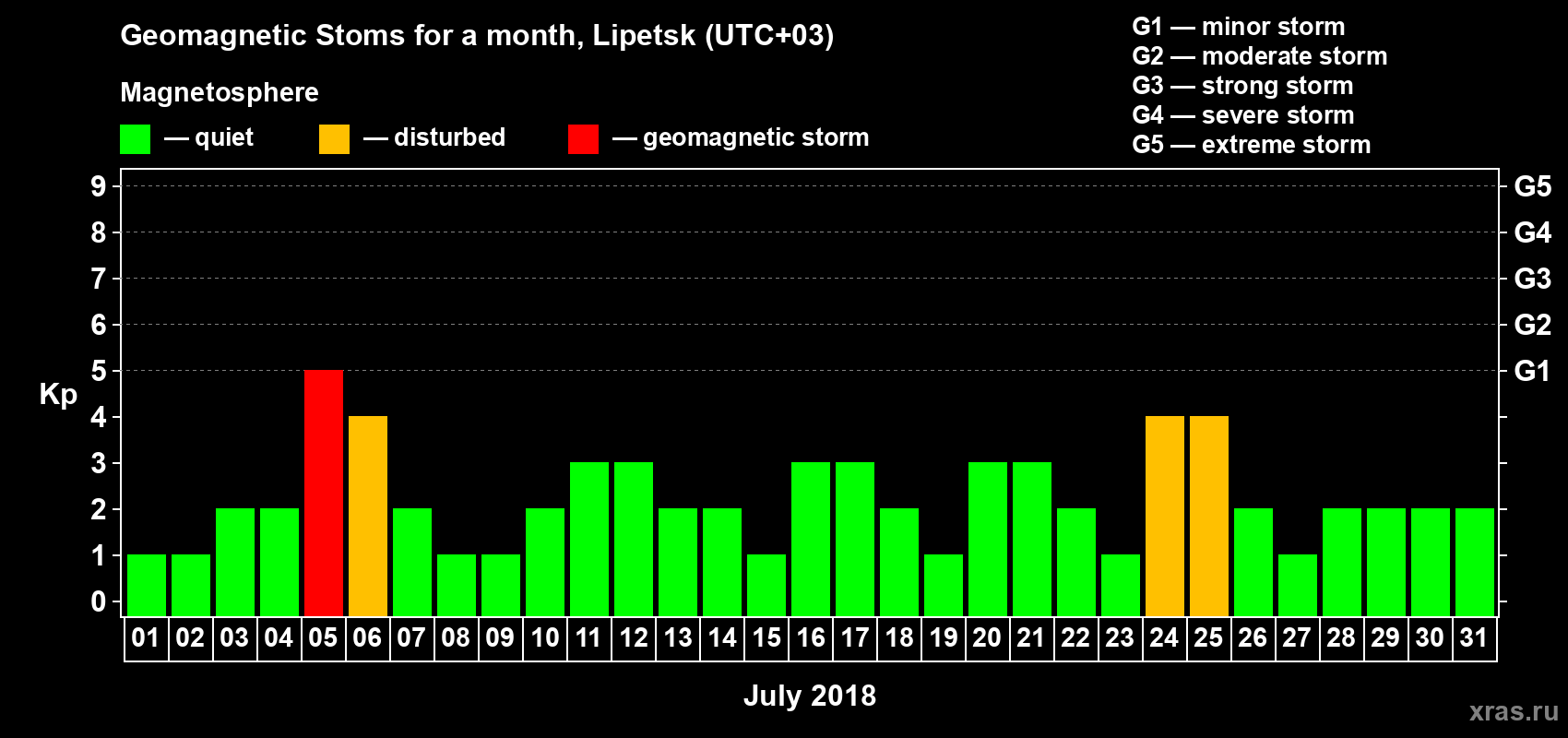 Changes in the maximum daily geomagnetic index Kp in July 2018