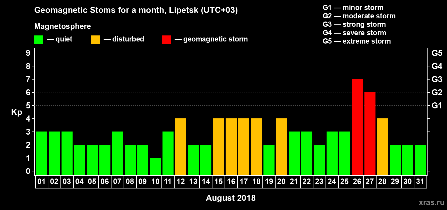Changes in the maximum daily geomagnetic index Kp in August 2018