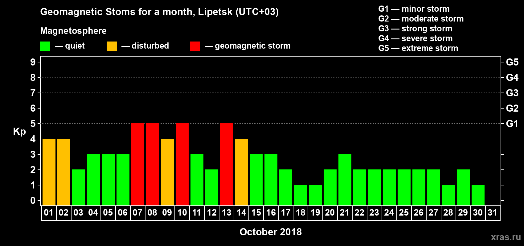 Changes in the maximum daily geomagnetic index Kp in October 2018