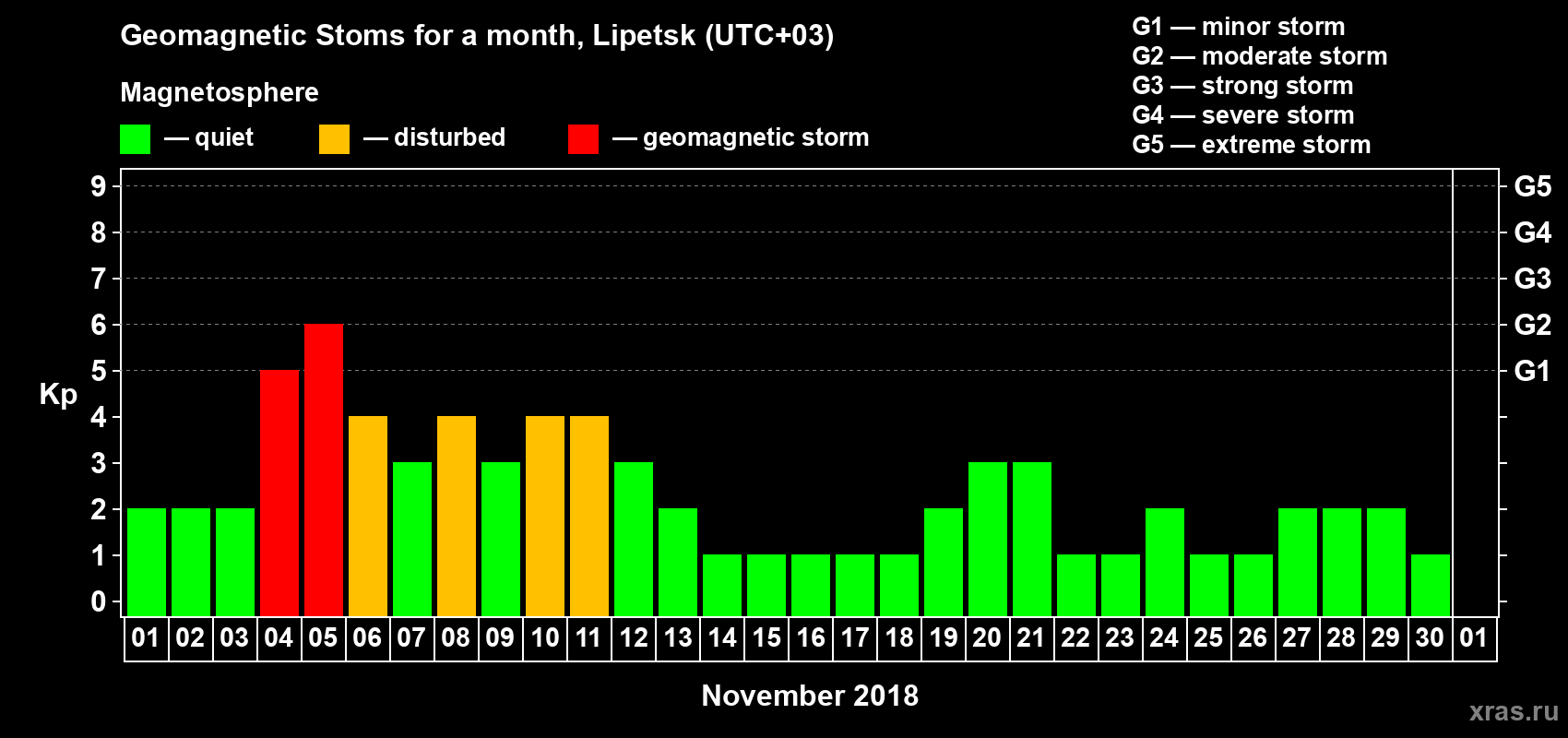 Changes in the maximum daily geomagnetic index Kp in November 2018