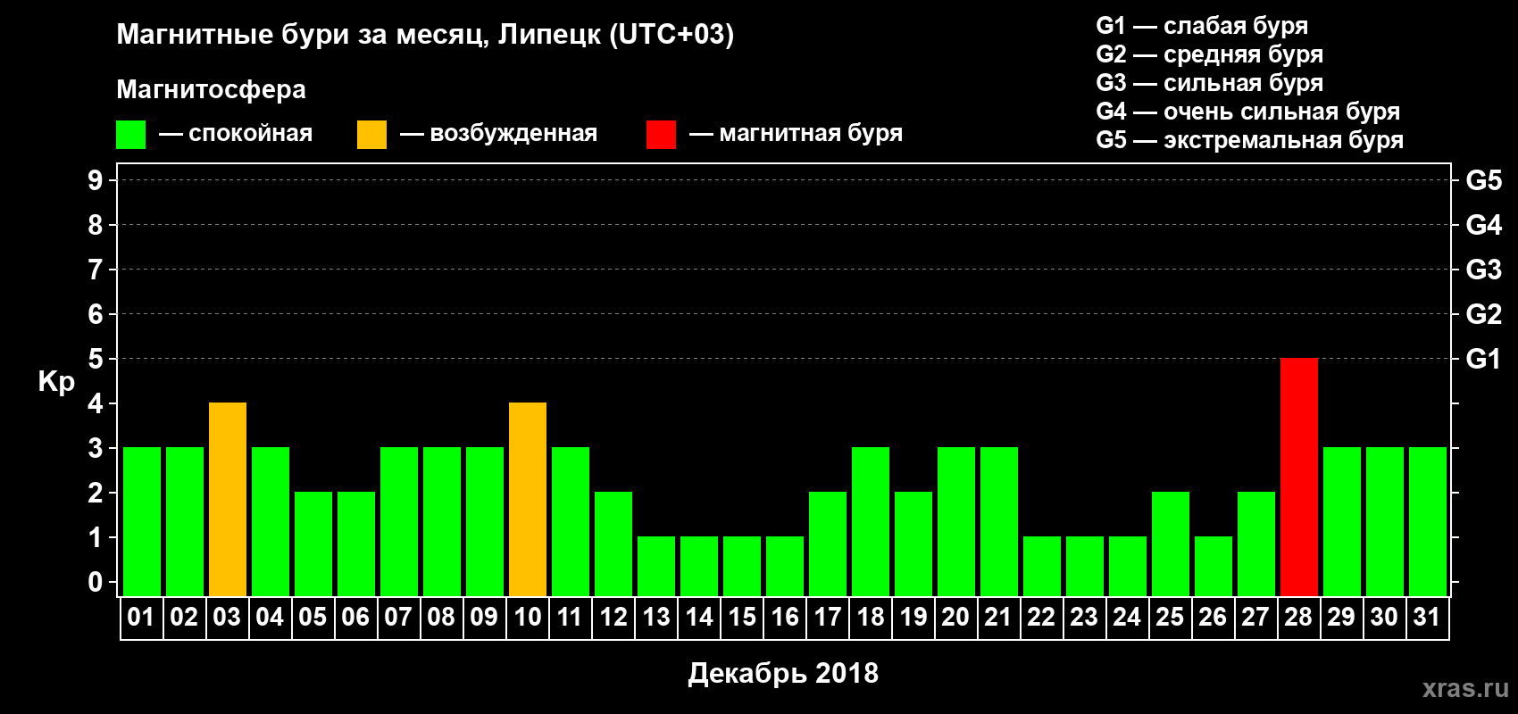 Изменения геомагнитного индекса Kp в декабре 2018 года