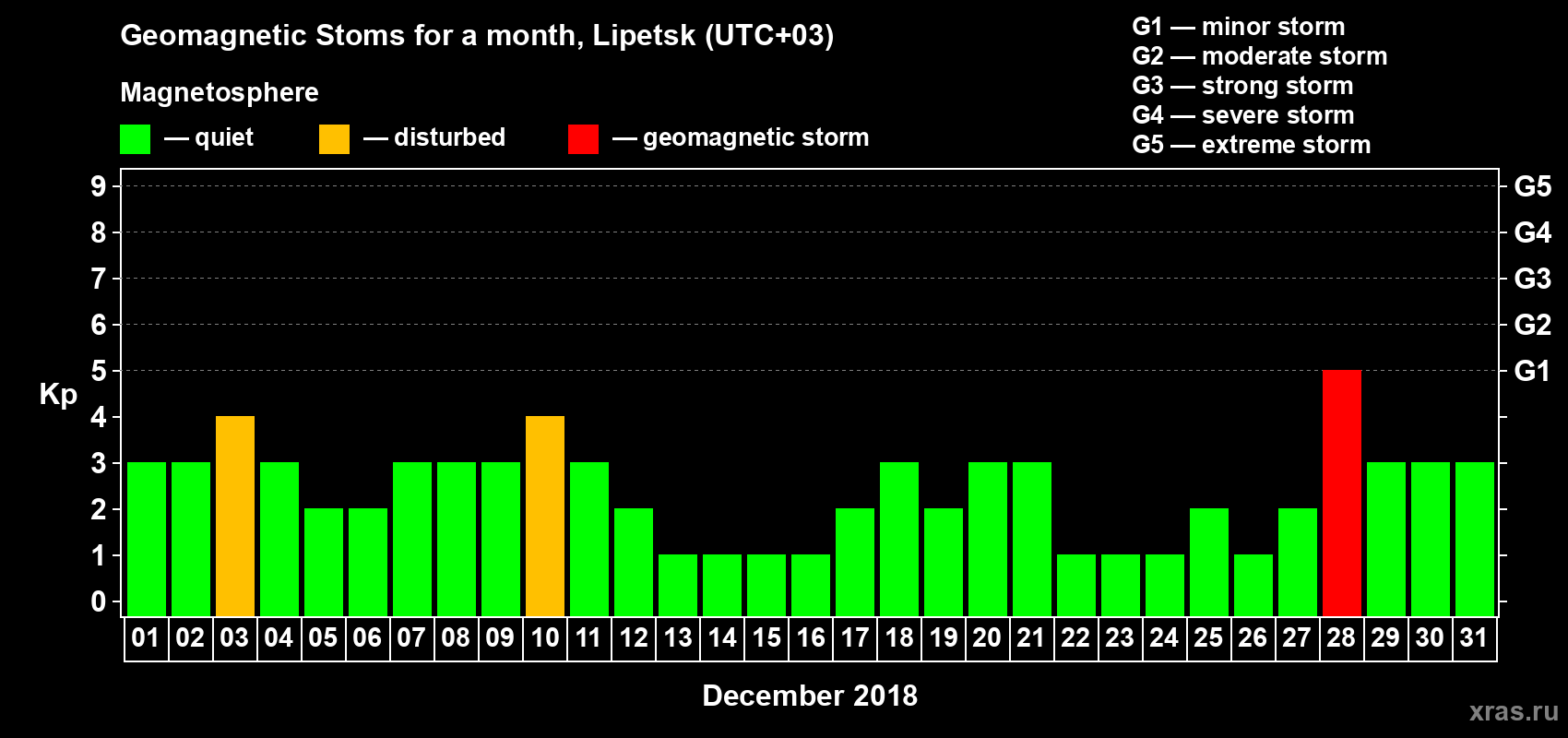 Changes in the maximum daily geomagnetic index Kp in December 2018