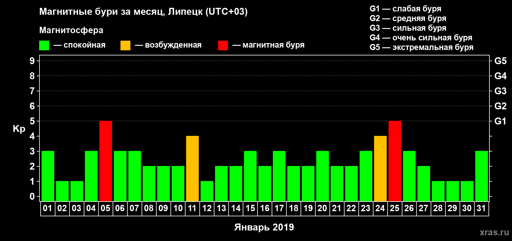 Изменения геомагнитного индекса Kp в январе 2019 года