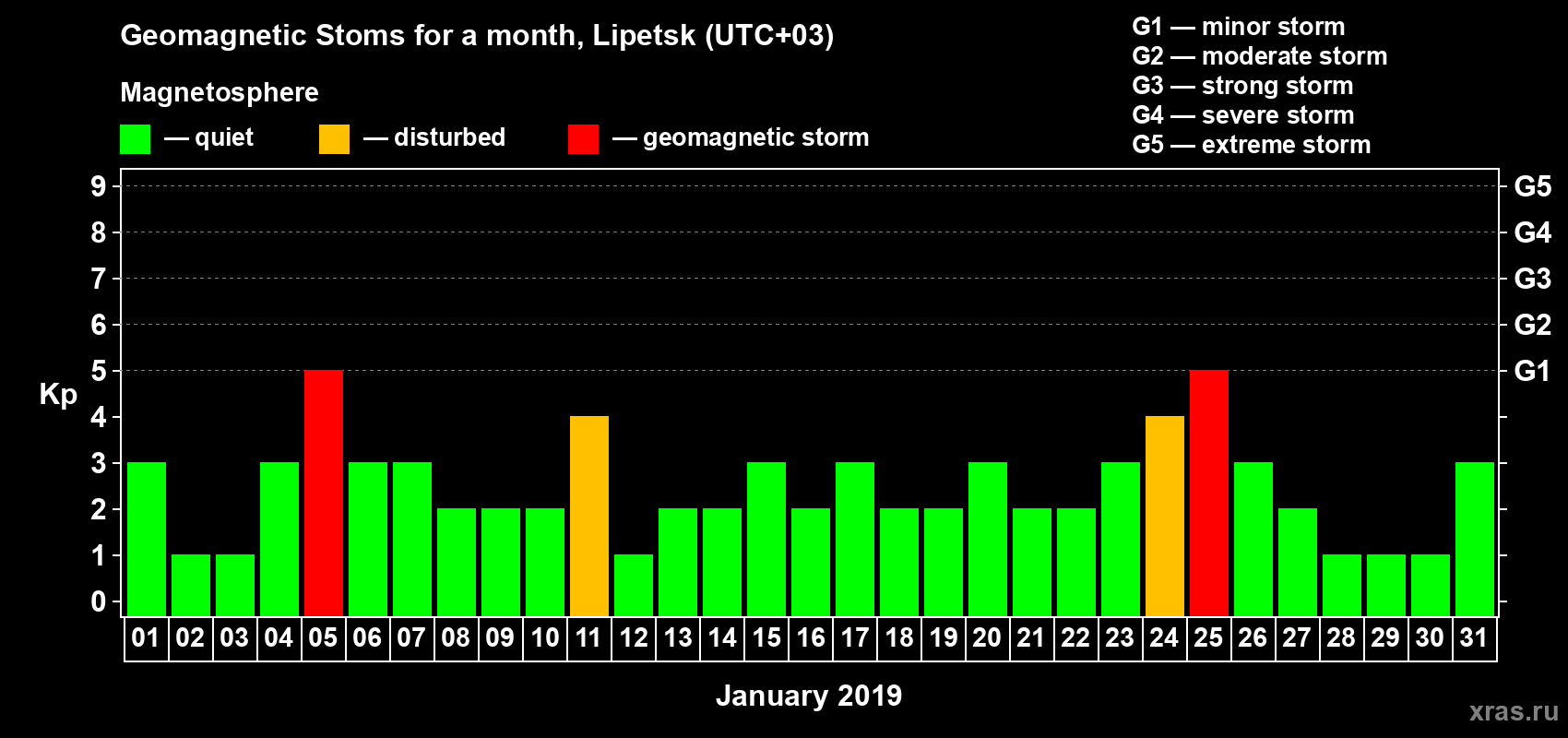 Changes in the maximum daily geomagnetic index Kp in January 2019