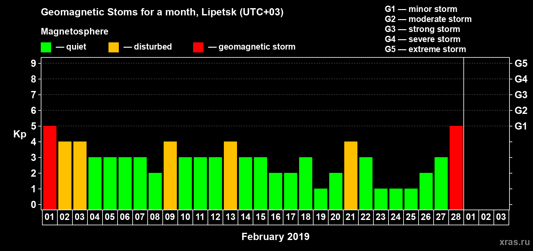 Changes in the maximum daily geomagnetic index Kp in February 2019