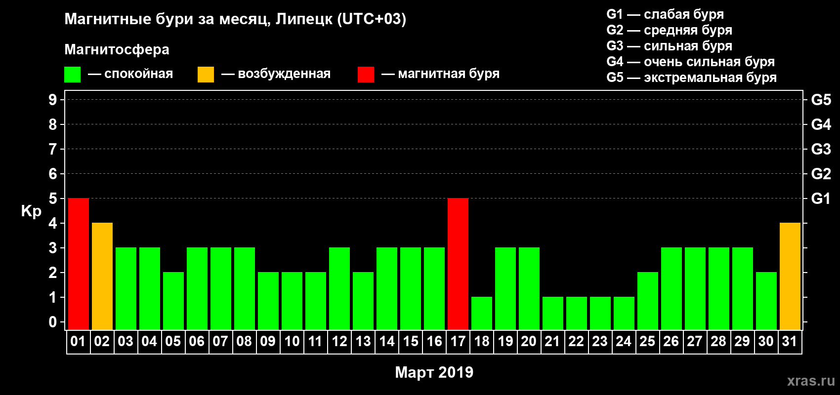 Изменения геомагнитного индекса Kp в марте 2019 года