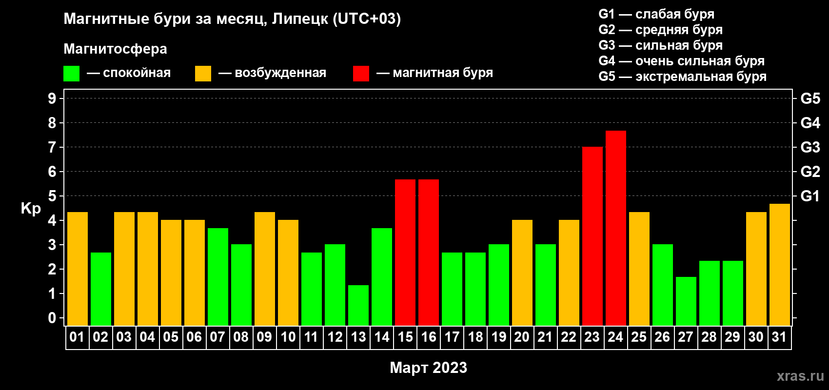 Изменения геомагнитного индекса Kp в марте 2023 года