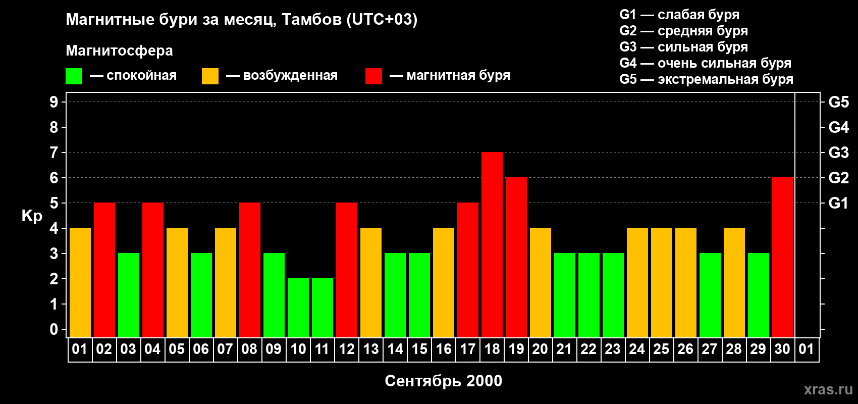 Изменения геомагнитного индекса Kp в сентябре 2000 года