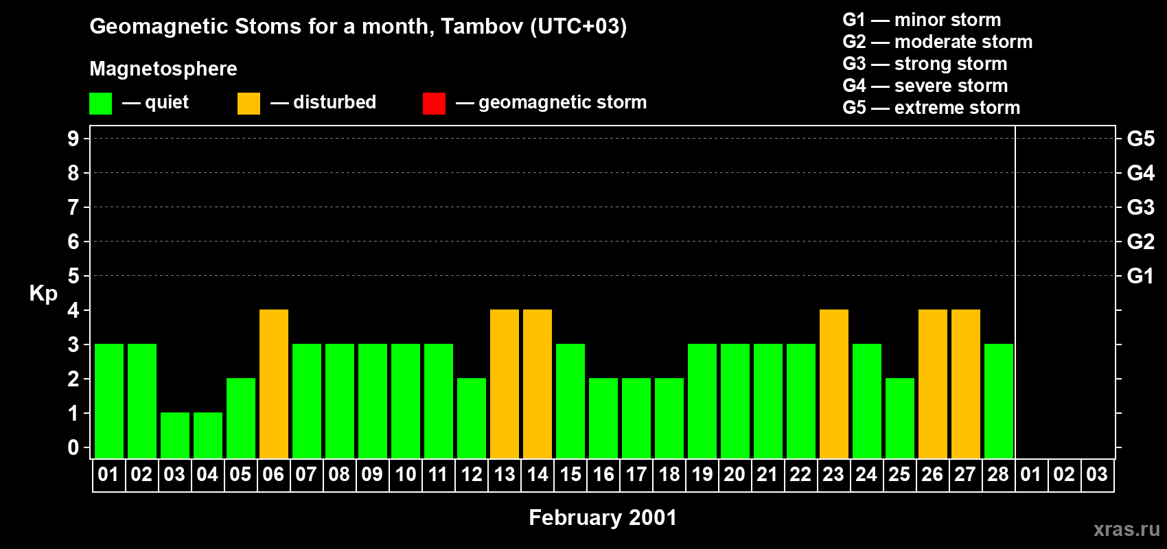 Changes in the maximum daily geomagnetic index Kp in February 2001