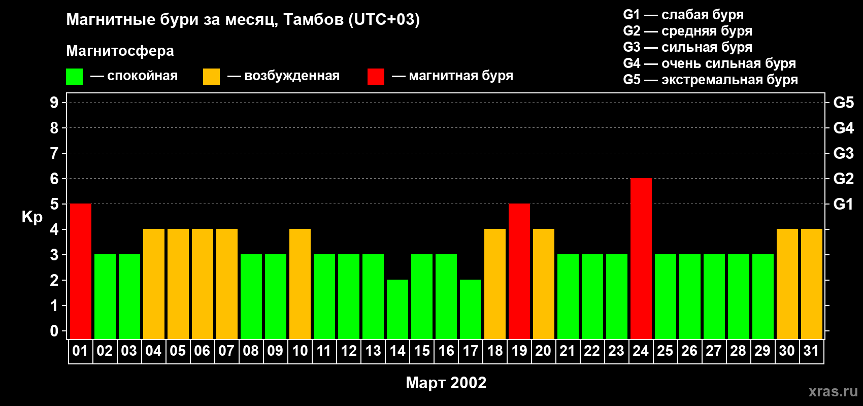 Изменения геомагнитного индекса Kp в марте 2002 года