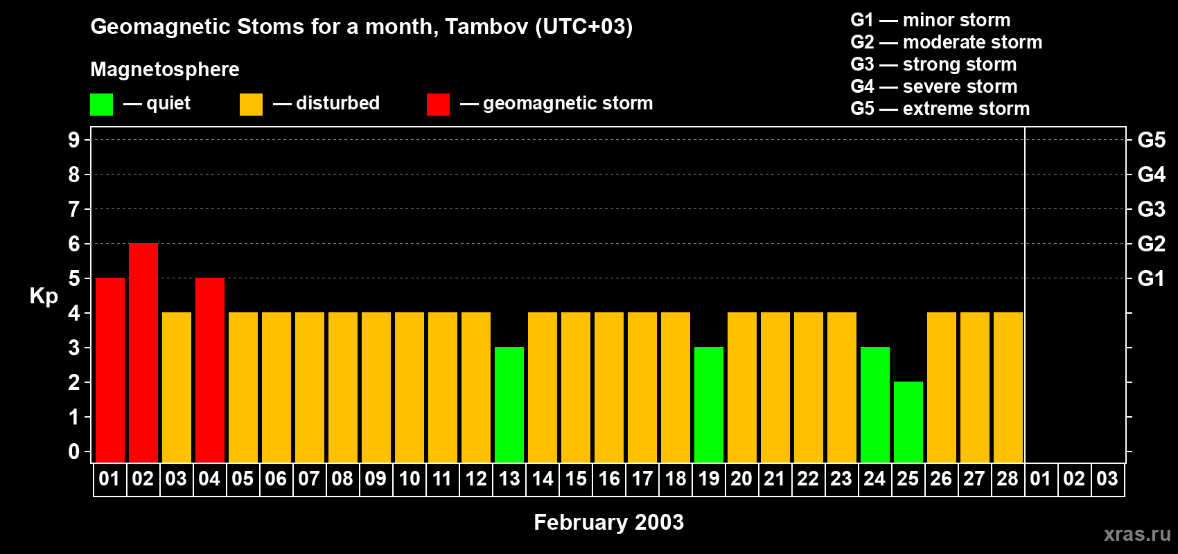 Changes in the maximum daily geomagnetic index Kp in February 2003