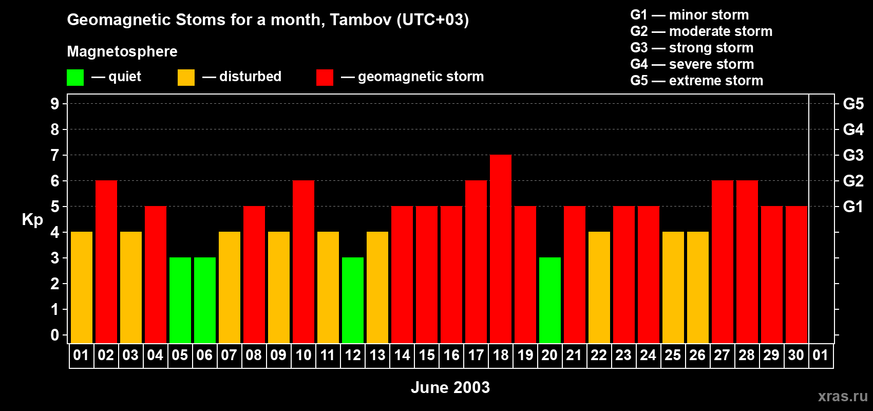 Changes in the maximum daily geomagnetic index Kp in June 2003