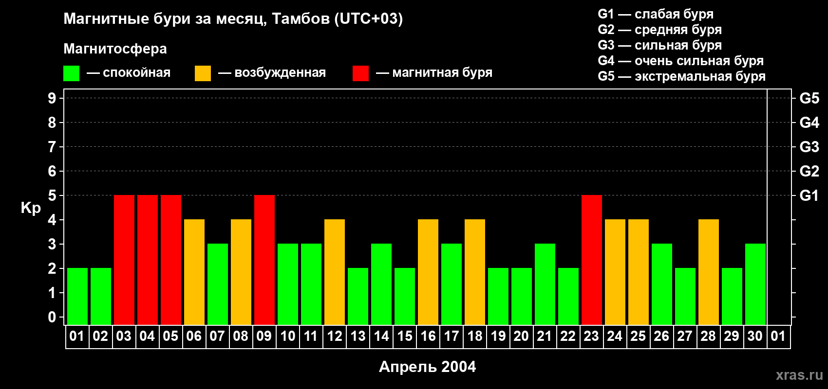 Изменения геомагнитного индекса Kp в апреле 2004 года