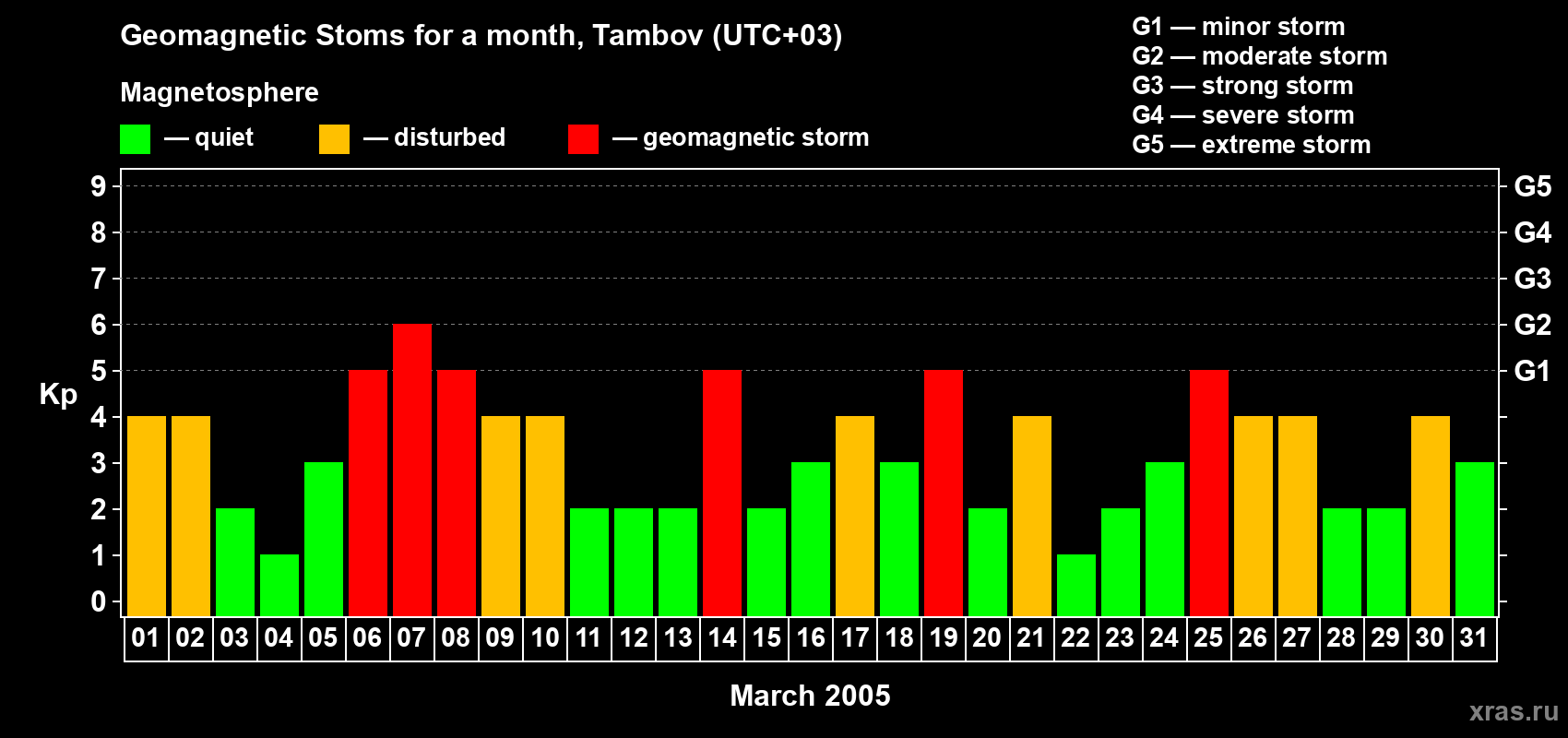 Changes in the maximum daily geomagnetic index Kp in March 2005