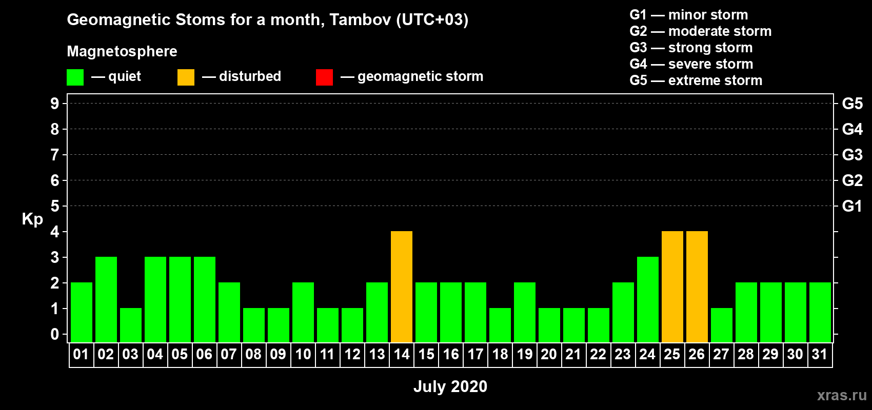 Changes in the maximum daily geomagnetic index Kp in July 2020