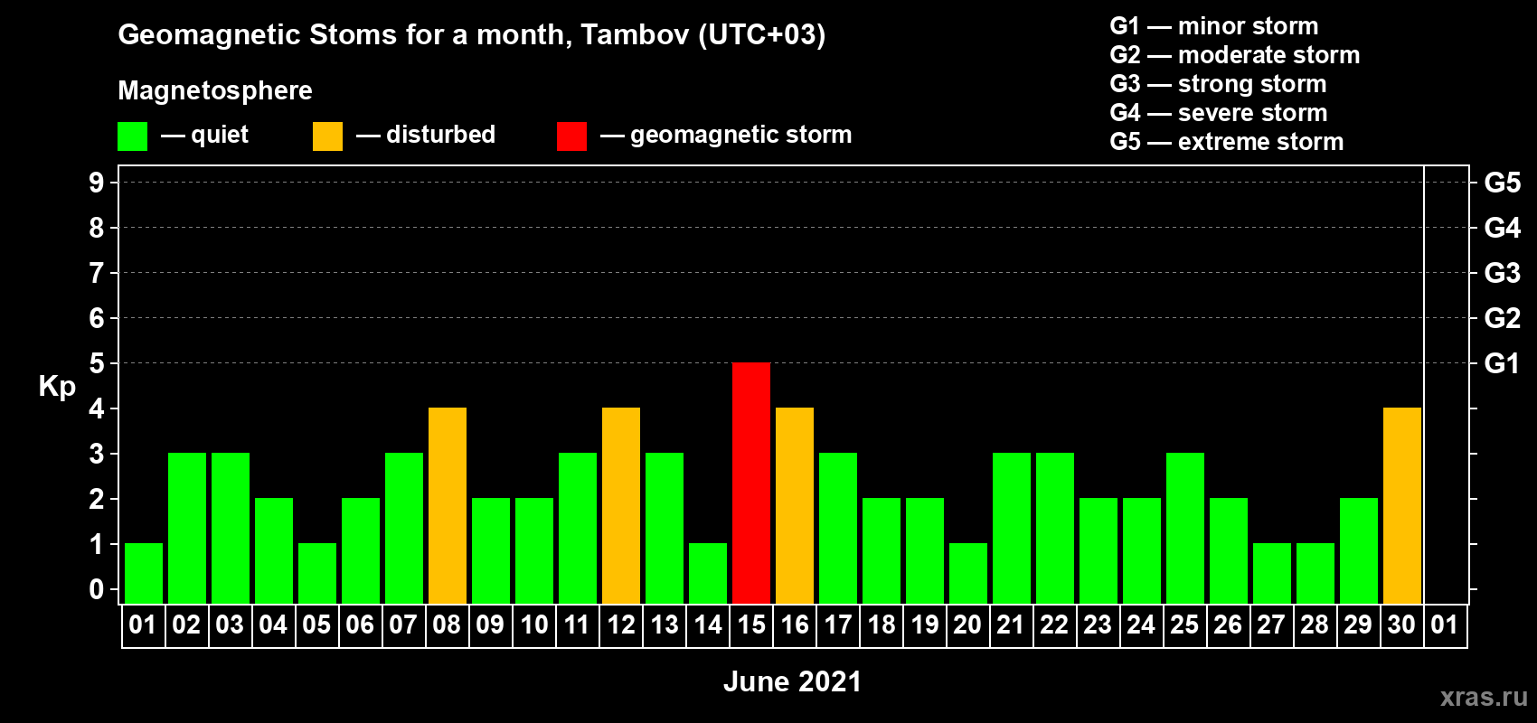 Changes in the maximum daily geomagnetic index Kp in June 2021