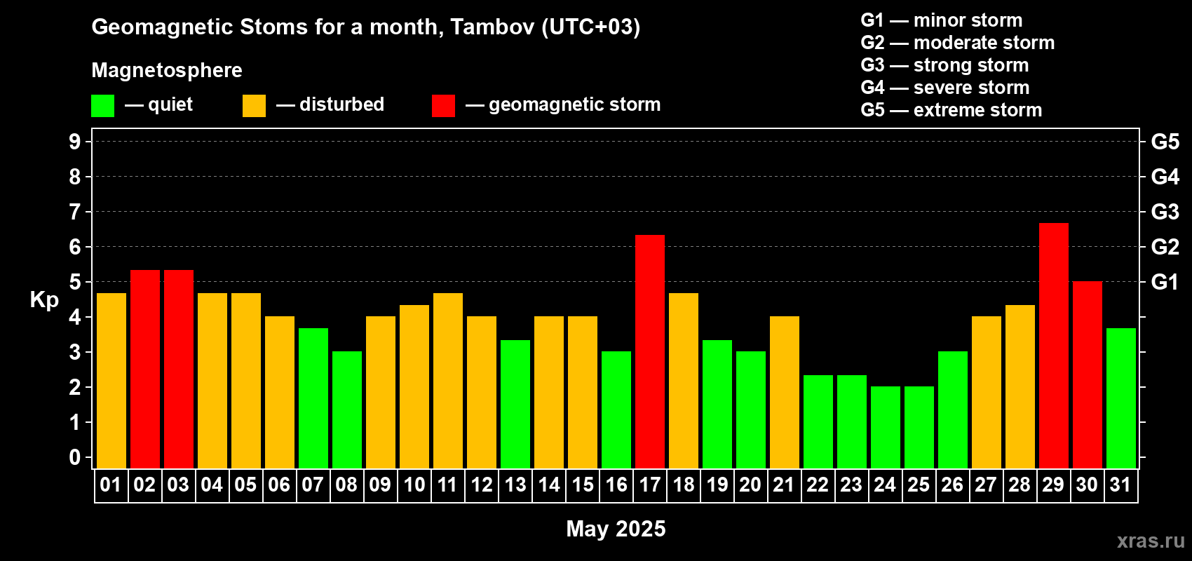 Changes in the maximum daily geomagnetic index Kp in May 2025