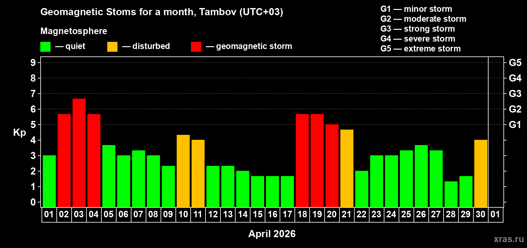 Changes in the maximum daily geomagnetic index Kp in April 2026