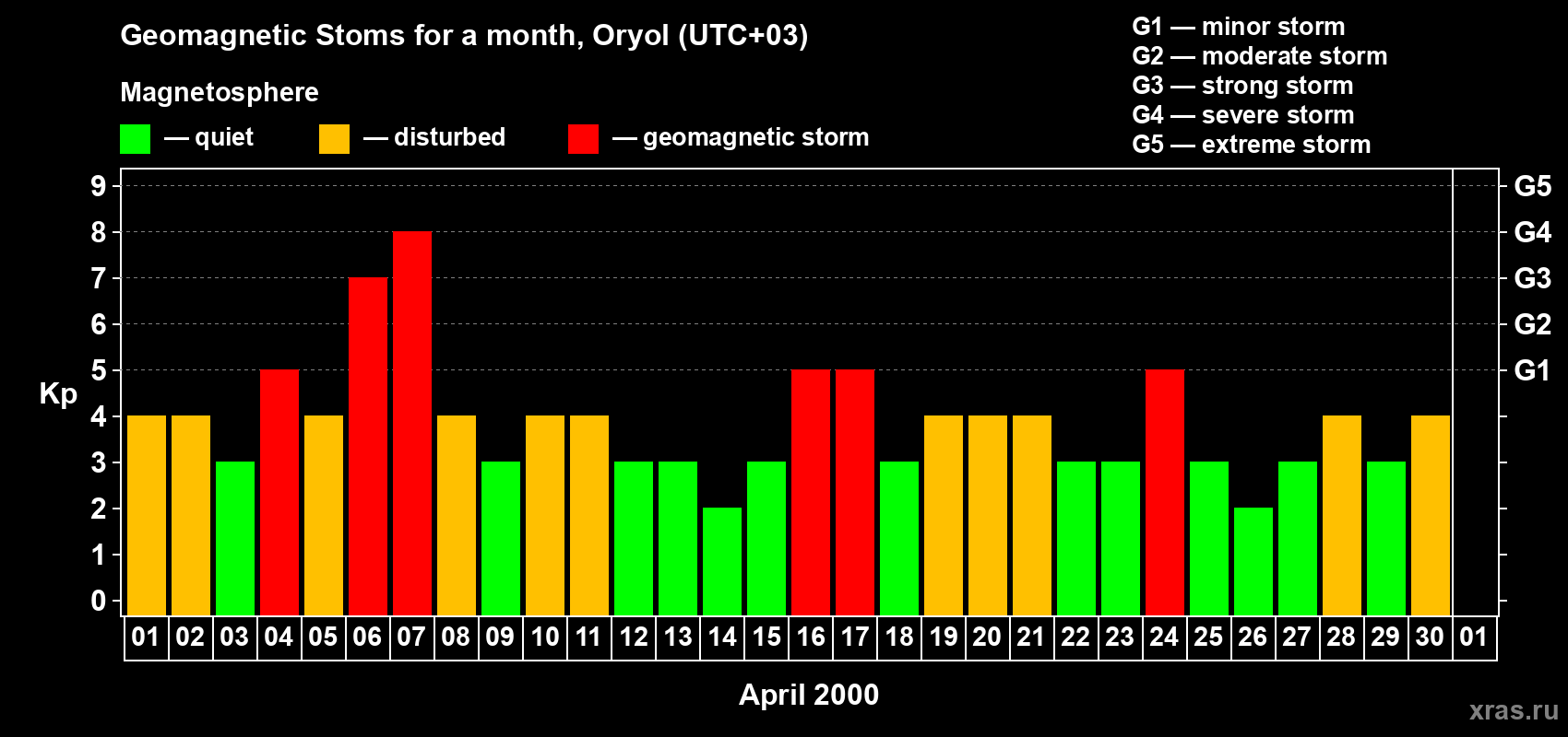 Changes in the maximum daily geomagnetic index Kp in April 2000