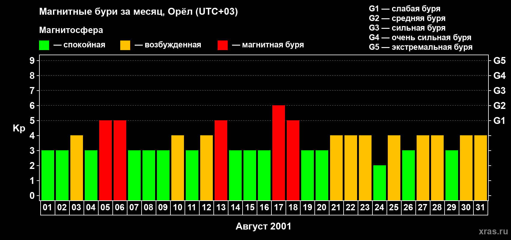 Изменения геомагнитного индекса Kp в августе 2001 года