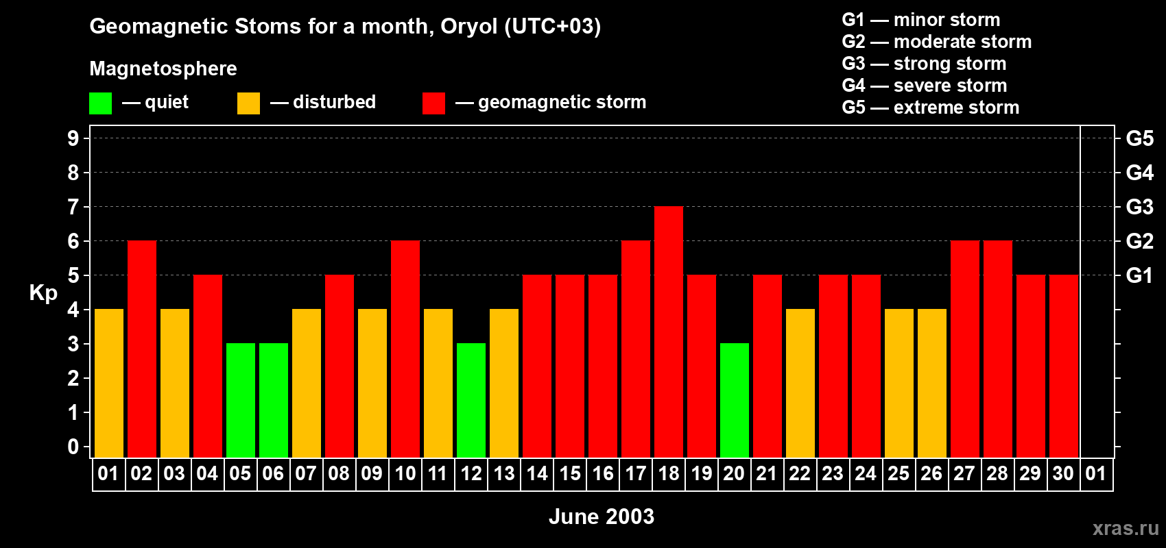 Changes in the maximum daily geomagnetic index Kp in June 2003