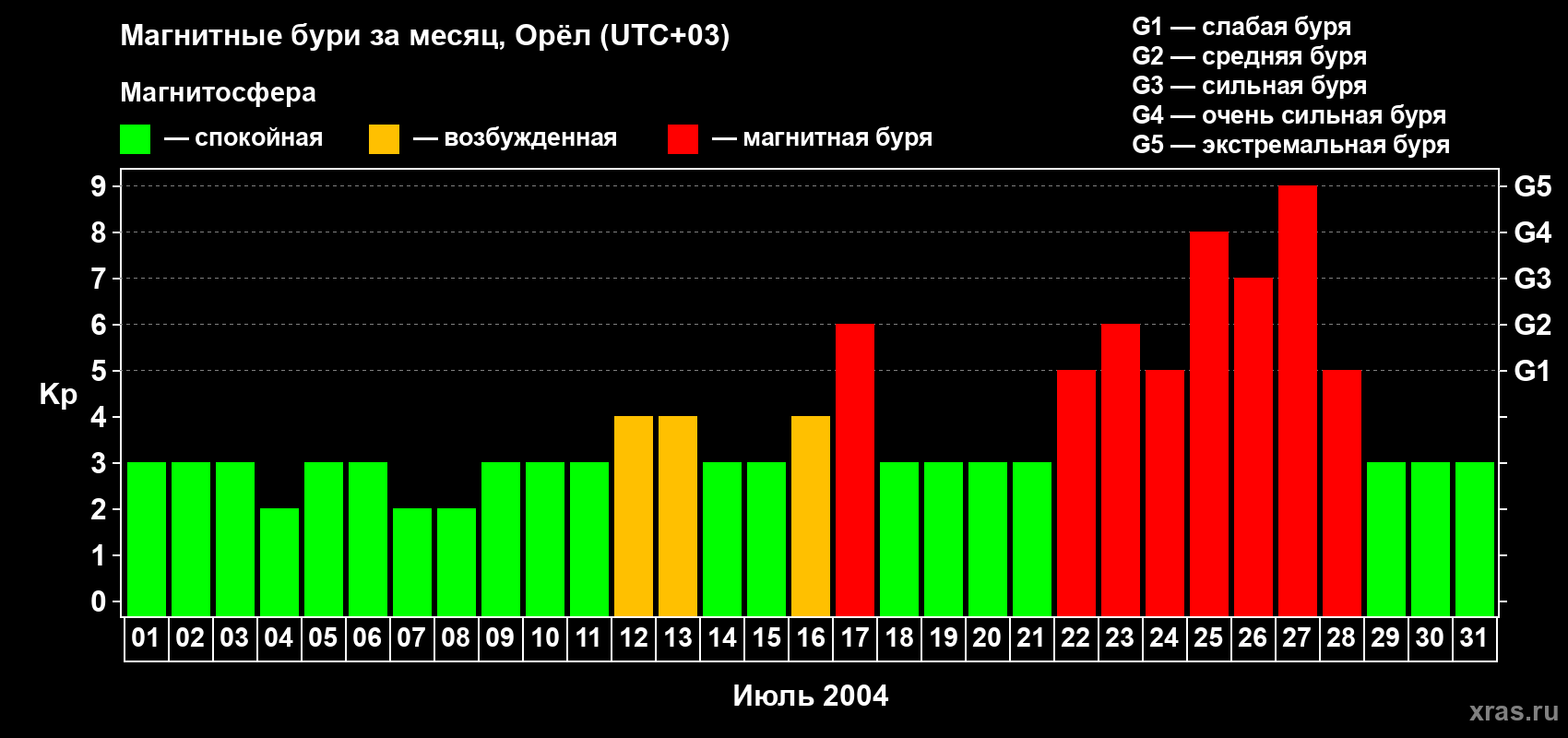 Изменения геомагнитного индекса Kp в июле 2004 года