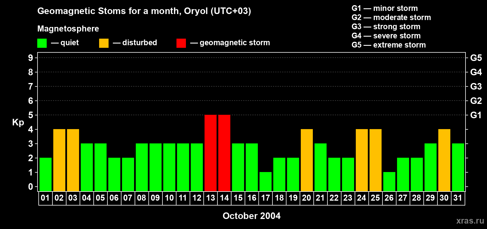 Changes in the maximum daily geomagnetic index Kp in October 2004