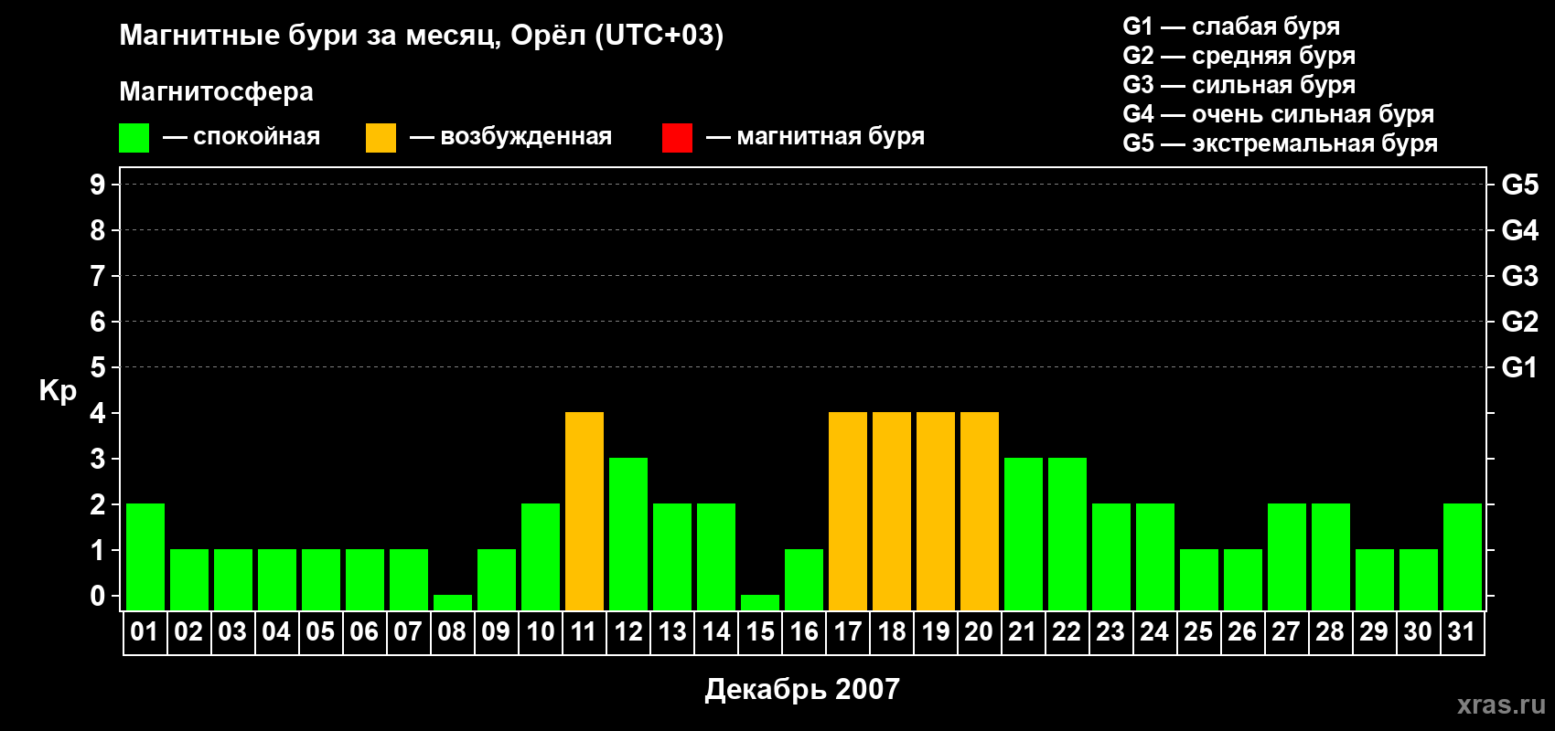 Изменения геомагнитного индекса Kp в декабре 2007 года