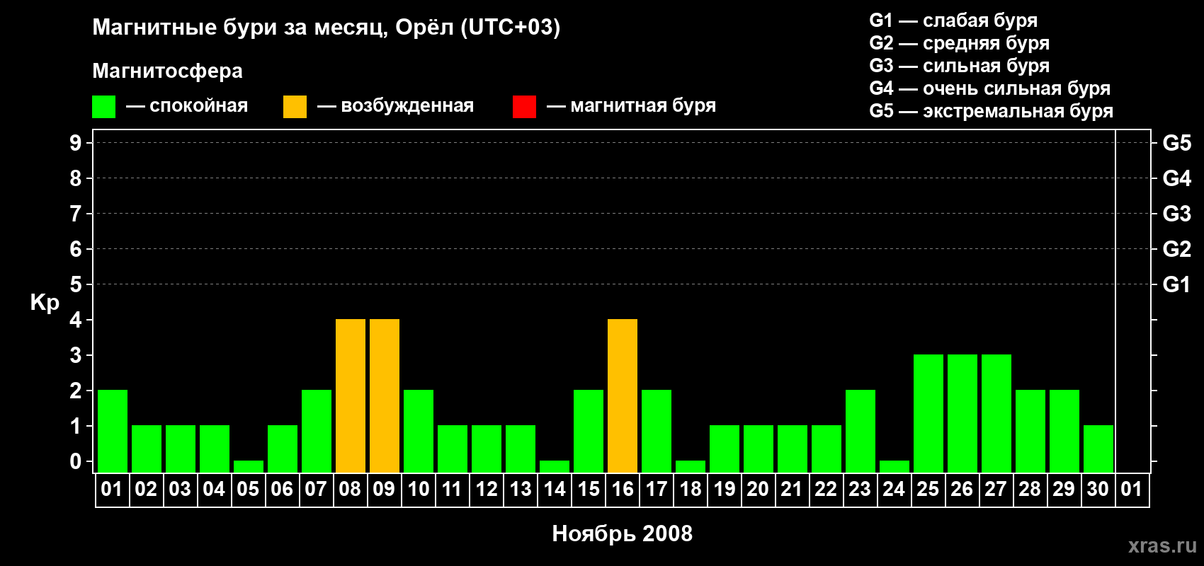 Изменения геомагнитного индекса Kp в ноябре 2008 года