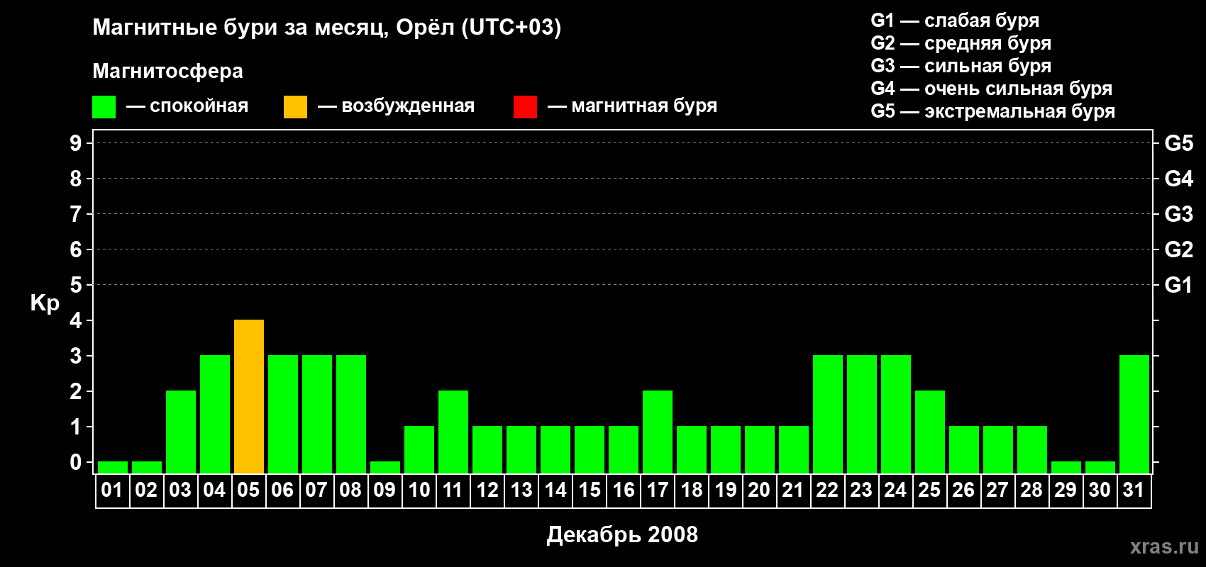 Изменения геомагнитного индекса Kp в декабре 2008 года