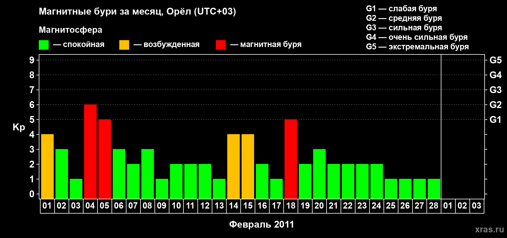 Изменения геомагнитного индекса Kp в феврале 2011 года