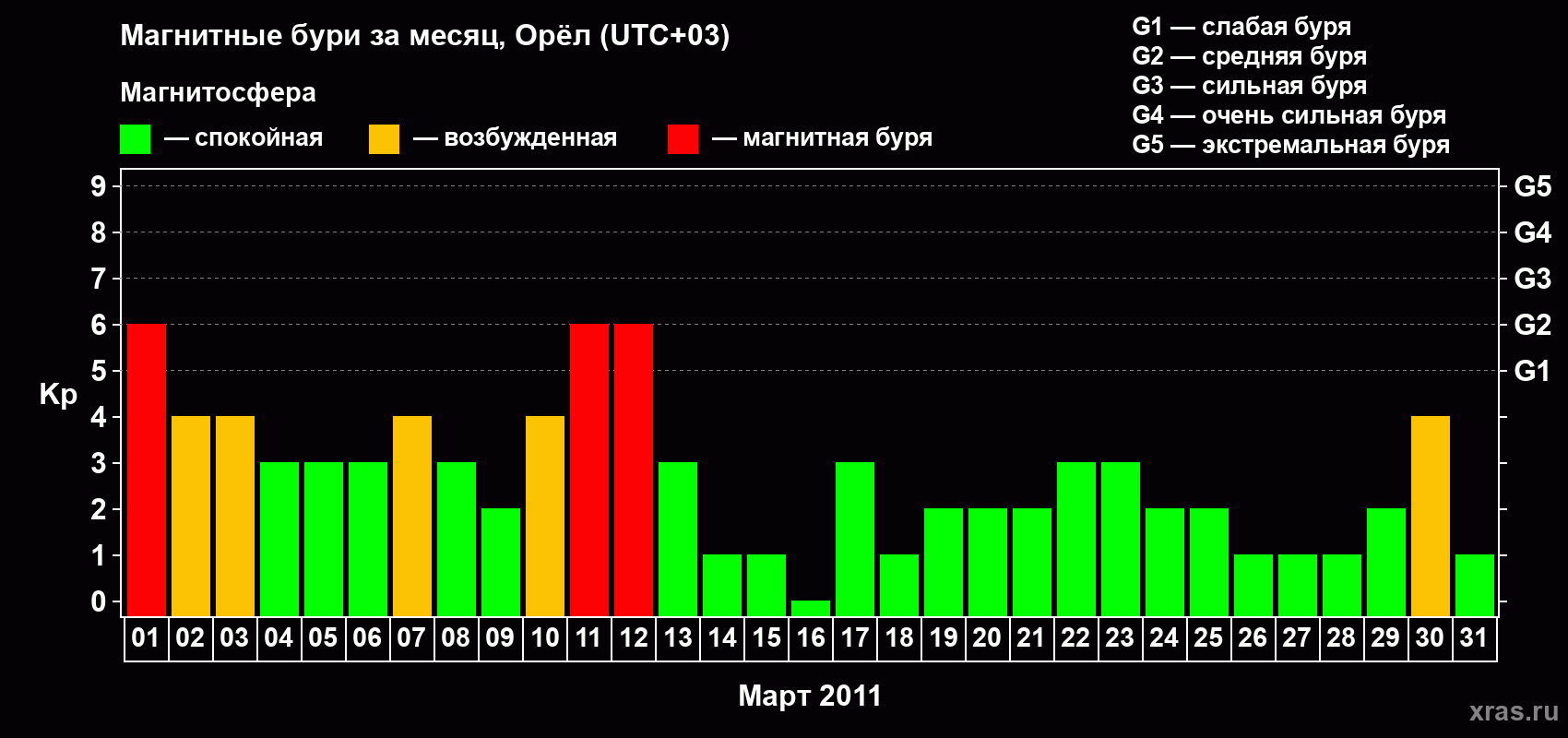 Изменения геомагнитного индекса Kp в марте 2011 года