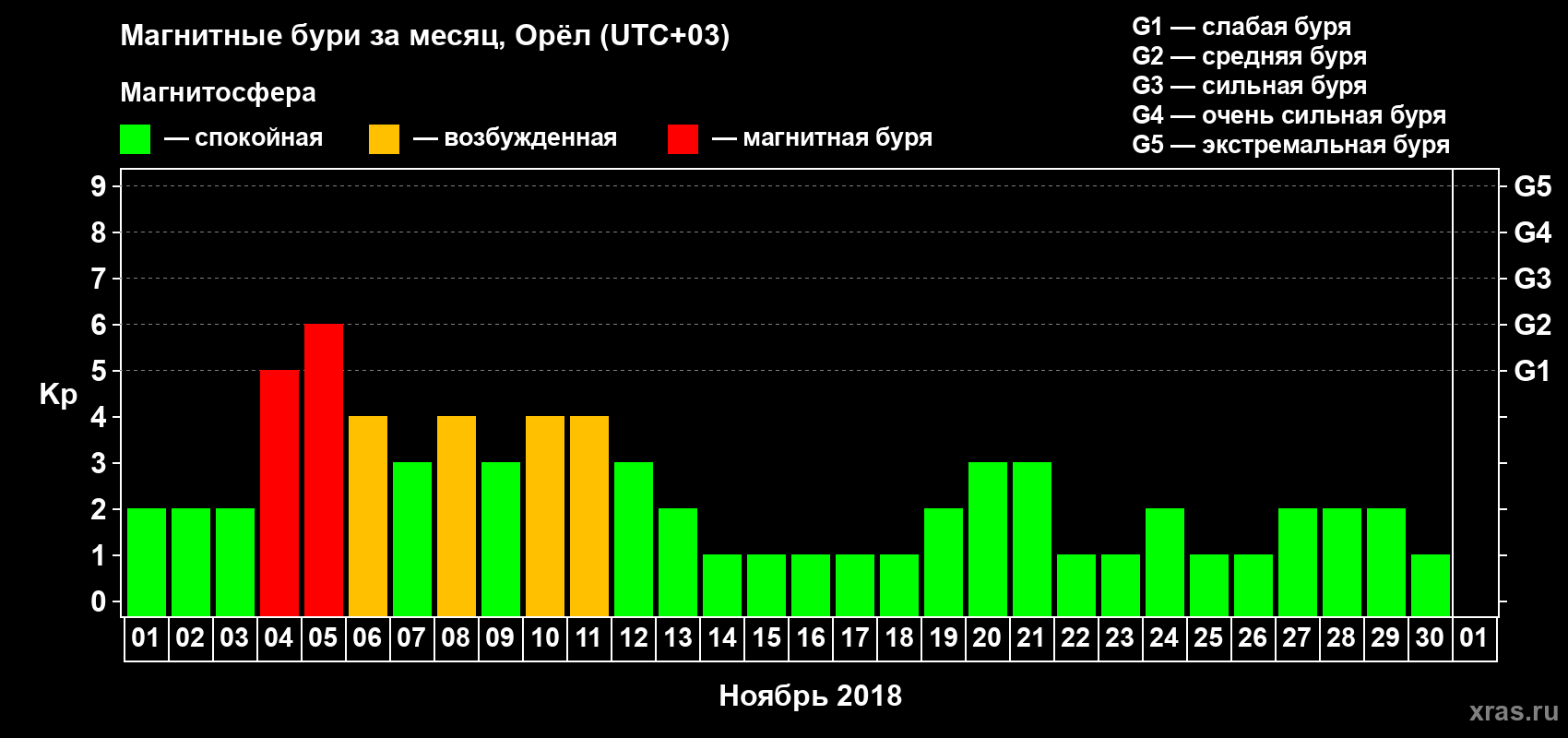 Изменения геомагнитного индекса Kp в ноябре 2018 года