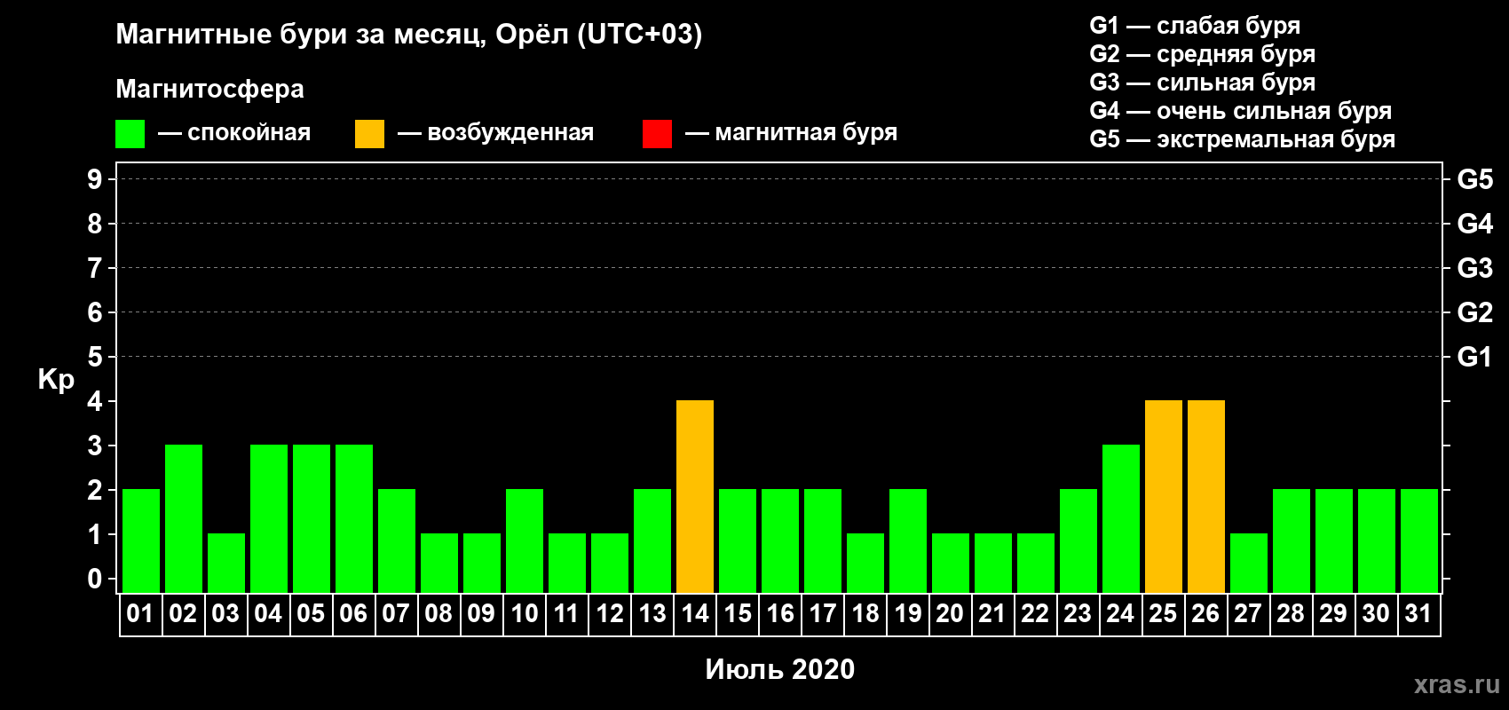 Изменения геомагнитного индекса Kp в июле 2020 года