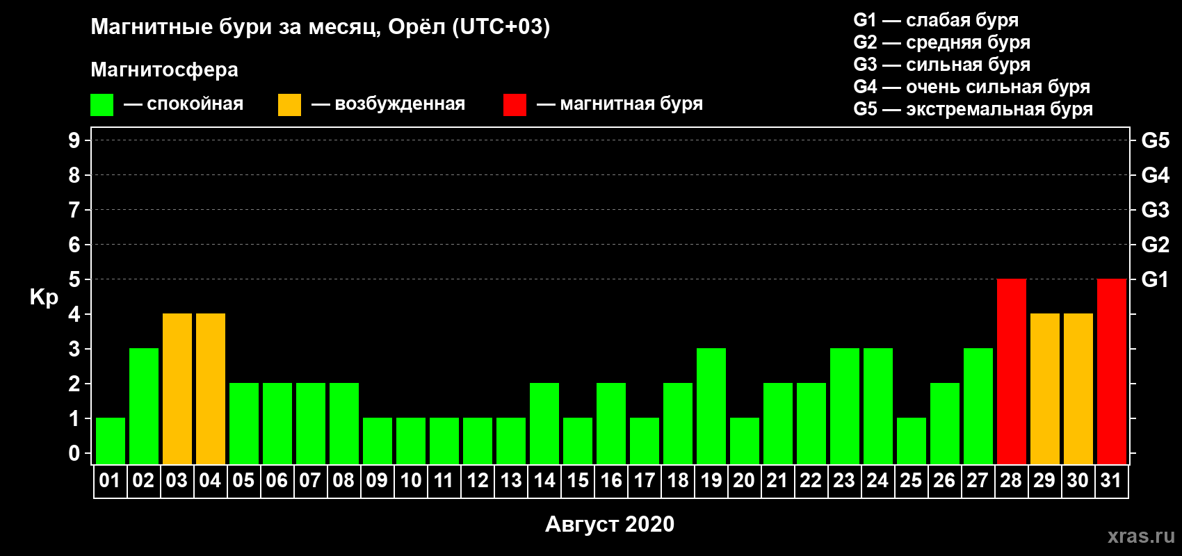 Изменения геомагнитного индекса Kp в августе 2020 года