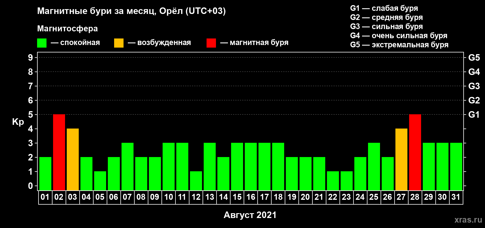 Изменения геомагнитного индекса Kp в августе 2021 года
