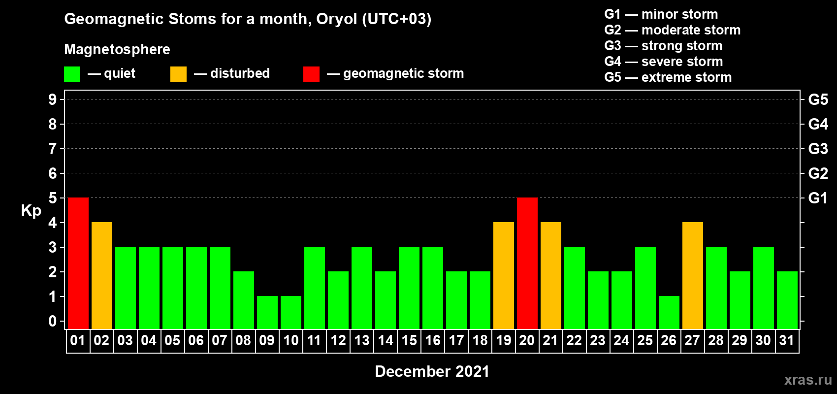 Changes in the maximum daily geomagnetic index Kp in December 2021