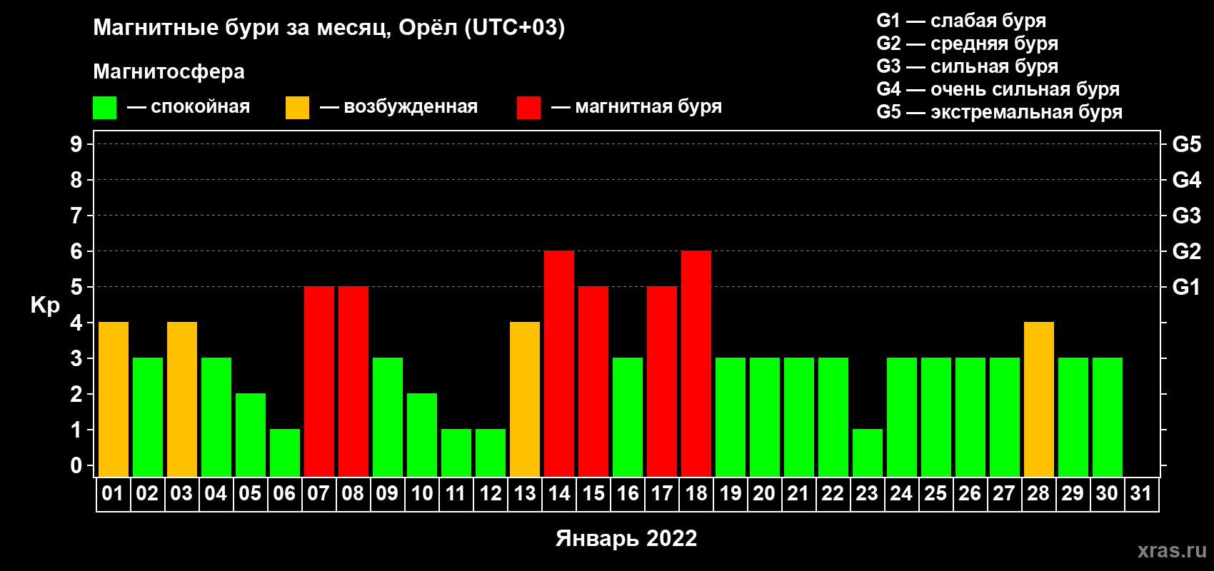 Изменения геомагнитного индекса Kp в январе 2022 года