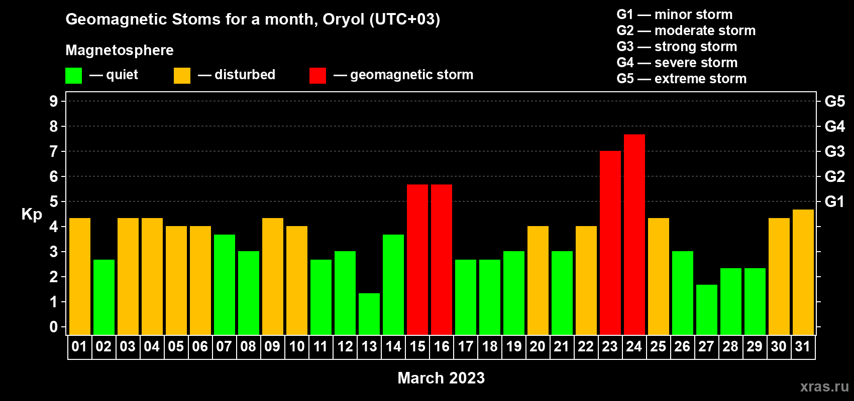 Changes in the maximum daily geomagnetic index Kp in March 2023