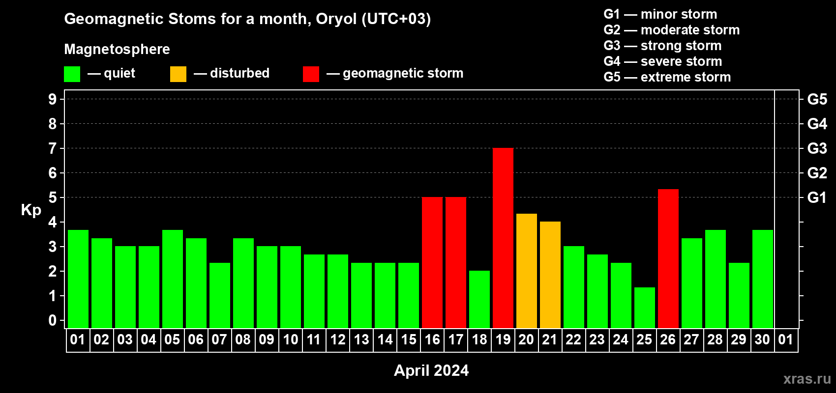 Changes in the maximum daily geomagnetic index Kp in April 2024