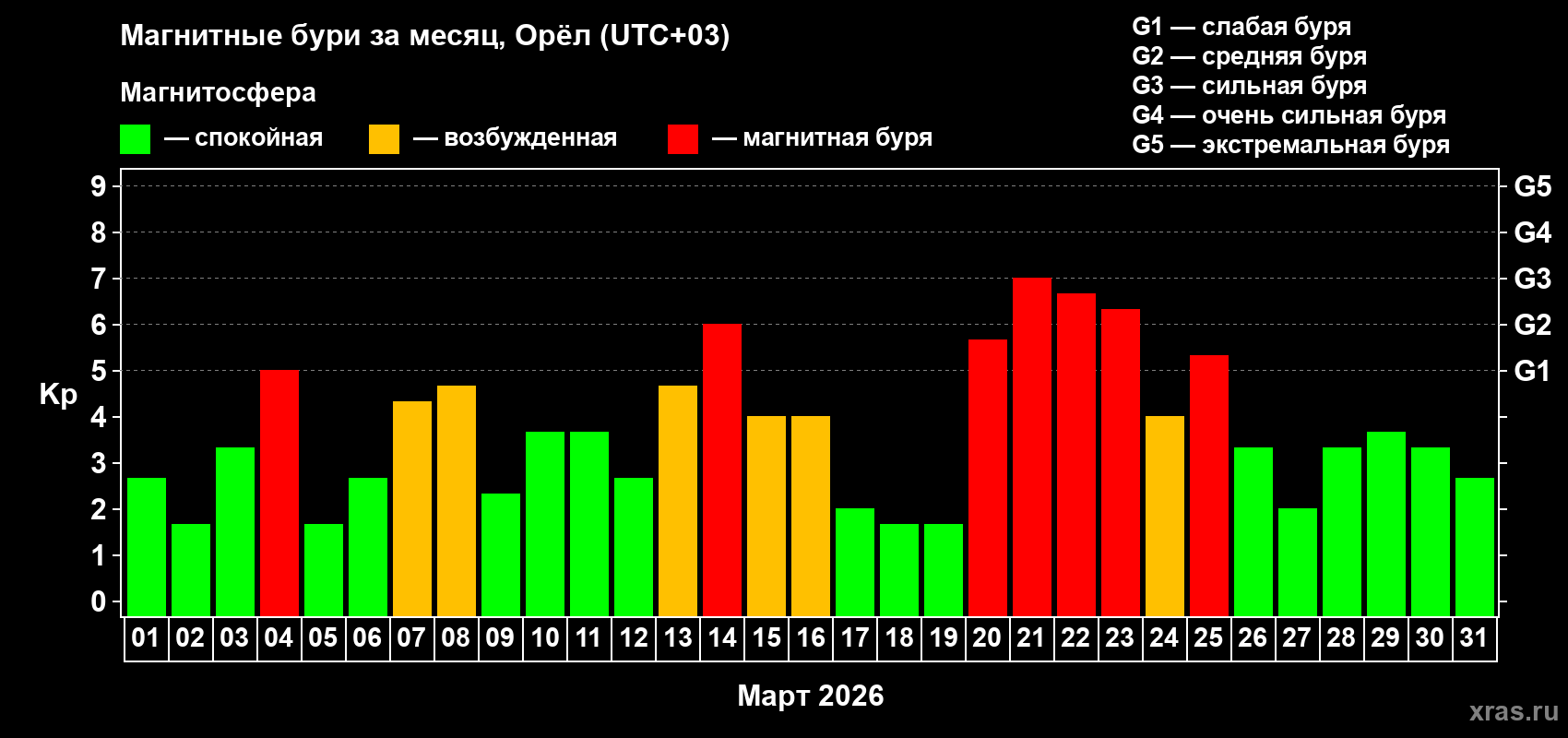 Изменения геомагнитного индекса Kp в марте 2026 года