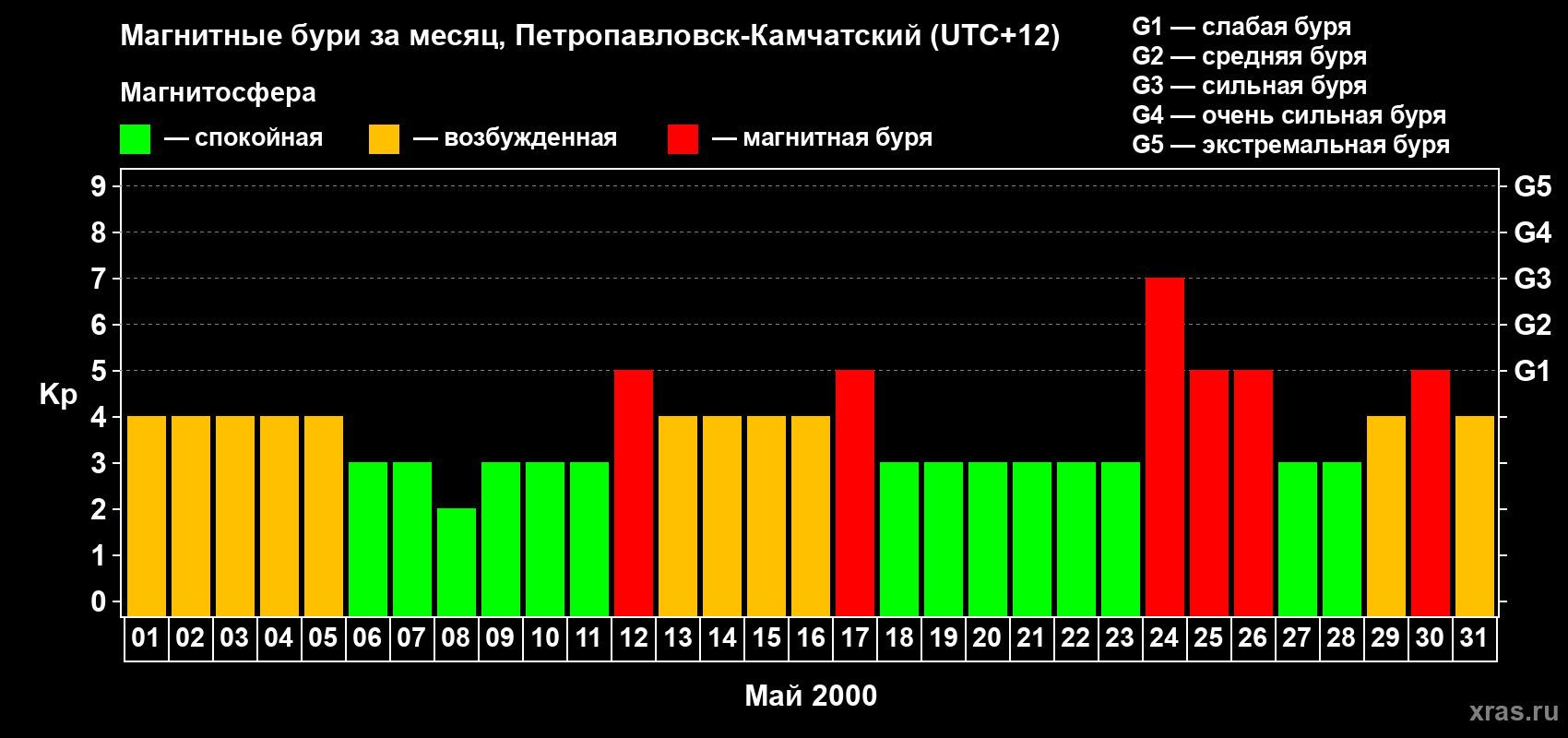 Изменения геомагнитного индекса Kp в мае 2000 года