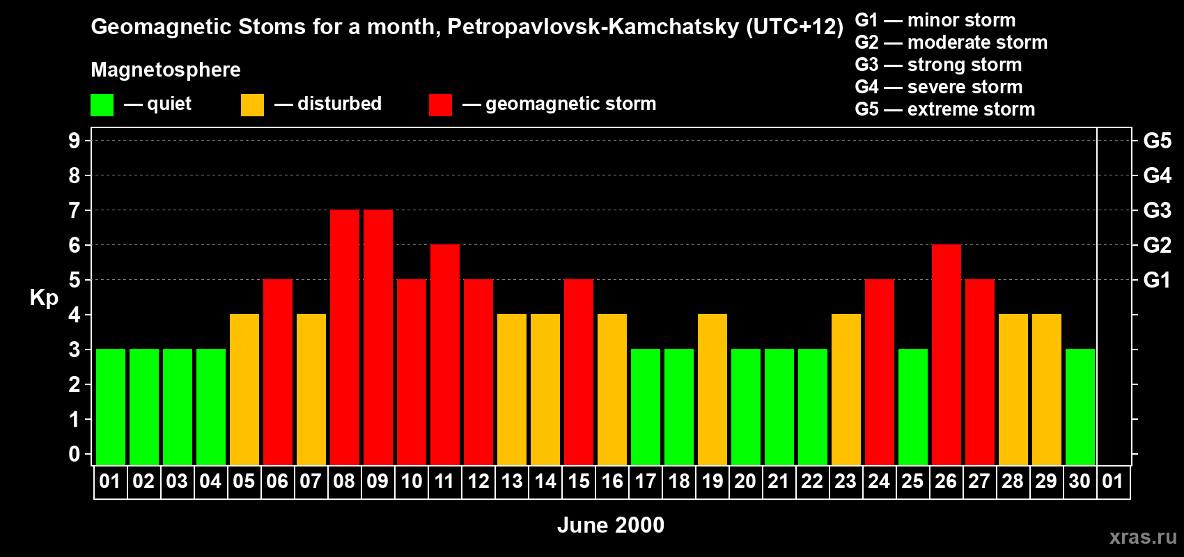 Changes in the maximum daily geomagnetic index Kp in June 2000